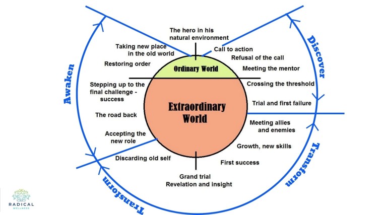 Diagram of the Hero's Journey: Ordinary World, Extraordinary World, and the path of transformation.