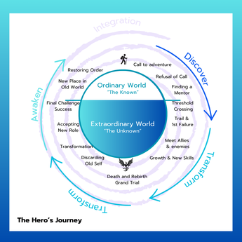 Diagram of the Hero's Journey showing the Sacred Seasons of healing: Awaken, Discover, Transform, and Integration.